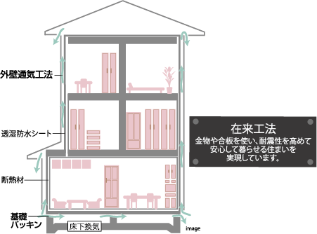 在来工法　金物や合板を使い、耐震性を高めて安心して暮らせる住まいを実現しています。