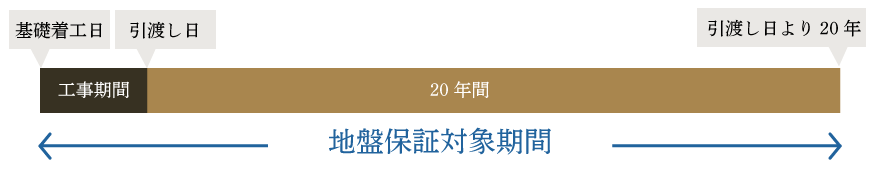 お引渡しから20年　地盤保証対象期間