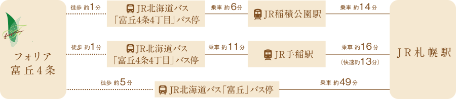フォリア富丘４条からJR札幌駅へのアクセス